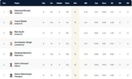 Malmo T10 League 2021 Highest Wicket-takers